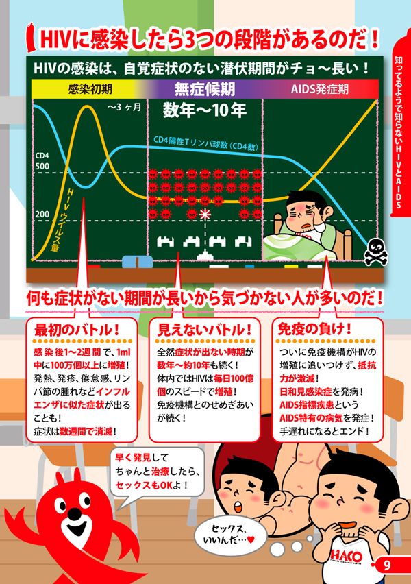 HIVに感染したら3つの段階があるのだ！