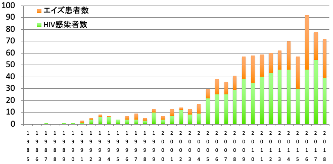 福岡のHIV感染者数・AIDS患者数の推移