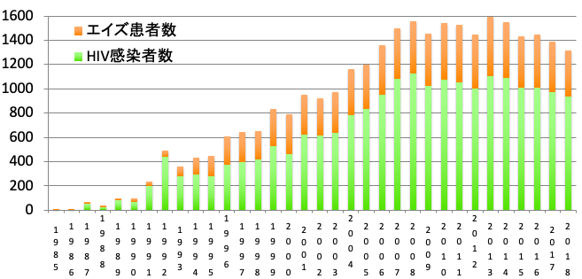 全国のHIV感染者数・AIDS患者数の推移